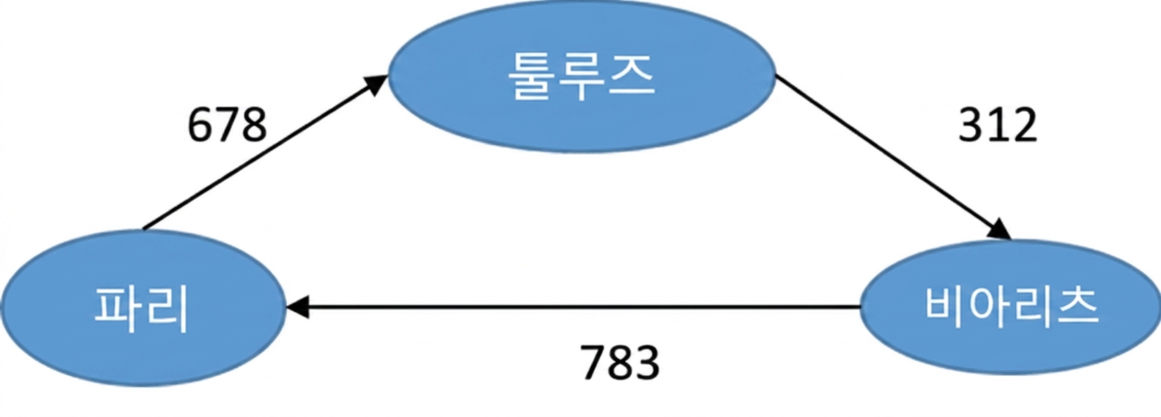 Representation of a weighted graph.