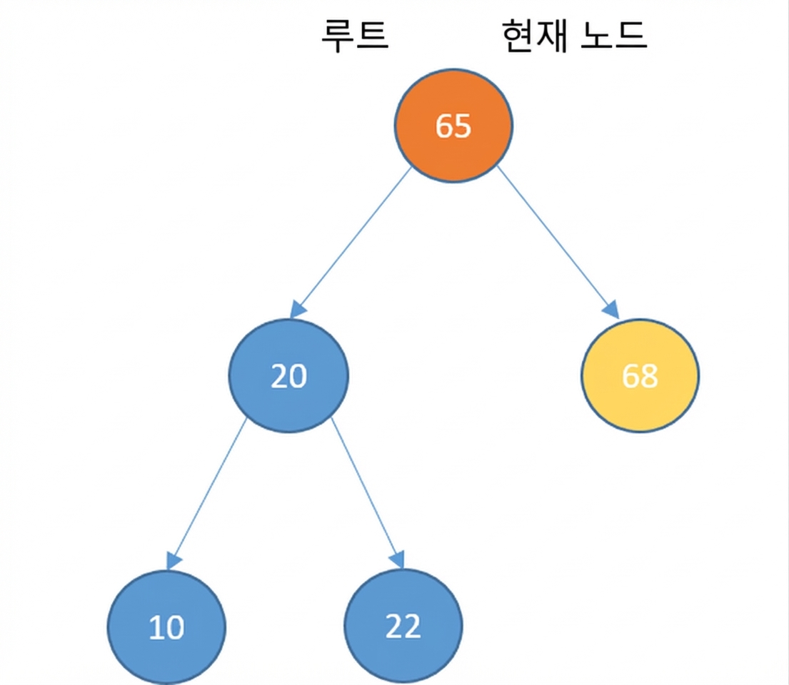 왼쪽 서브트리가 있는 이진 탐색 트리의 그래픽 표현. 새 노드는 루트의 오른쪽 자식이 됨.