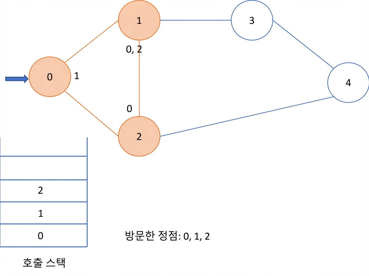 그래프에서 깊이 우선 탐색의 그래픽 표현.