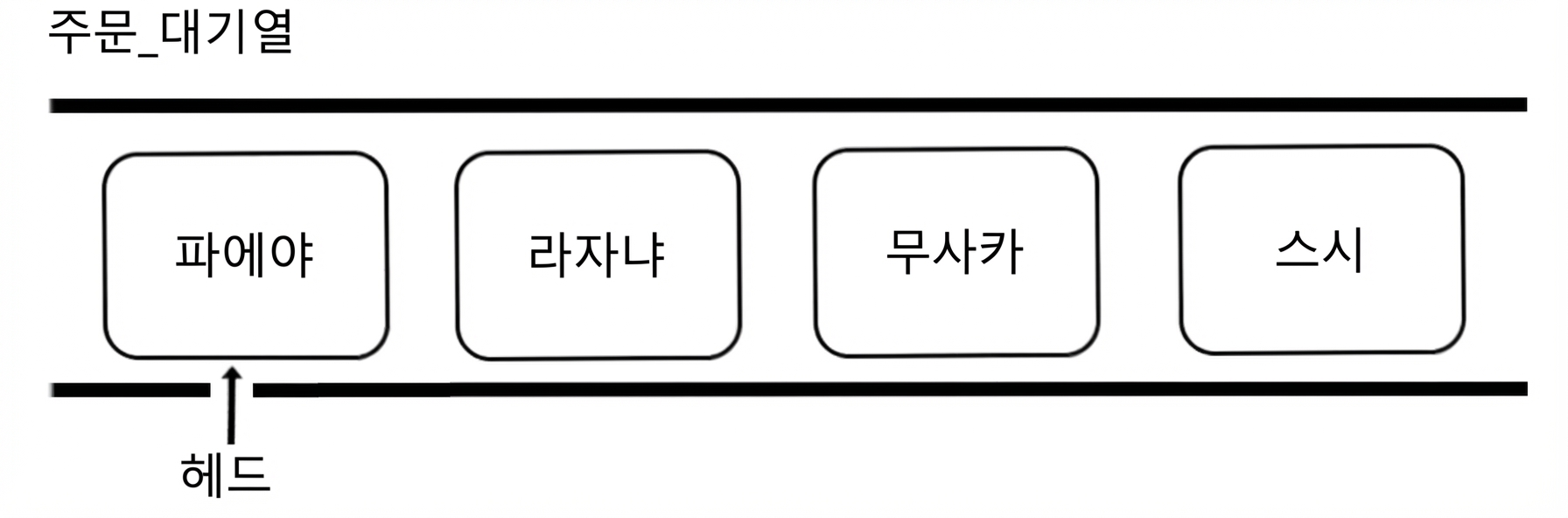 국제 요리 이름이 적힌 큐의 개략적 표현. "head"가 큐의 시작 부분을 가리킨다.