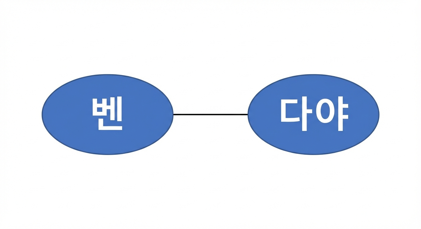 무방향 그래프 그림.
