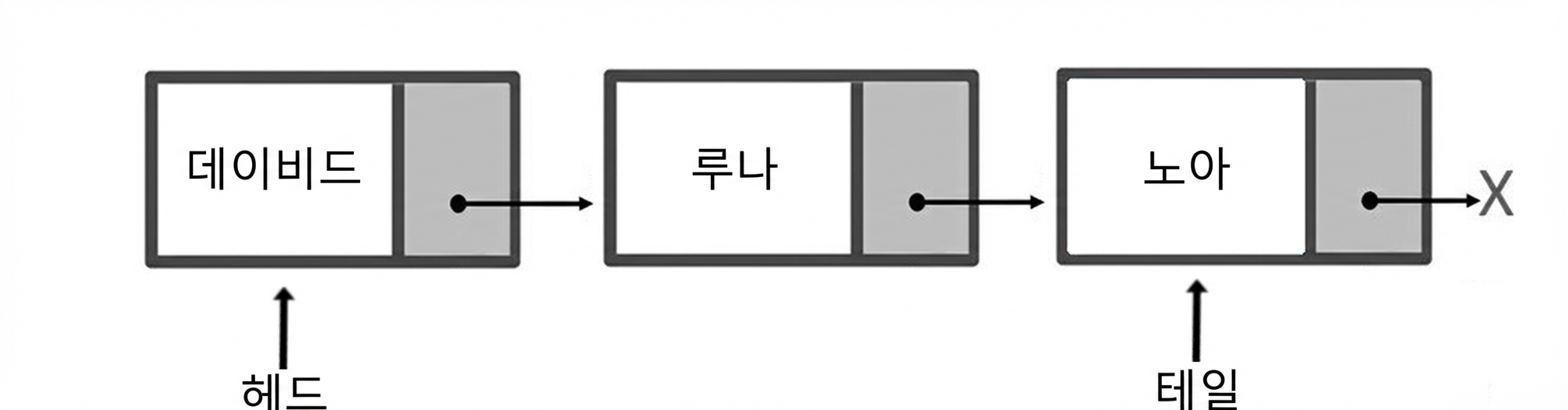 세 개의 요소를 가진 큐의 개략적 표현. "head"는 첫 번째 노드, "tail"은 마지막 노드를 가리킨다.