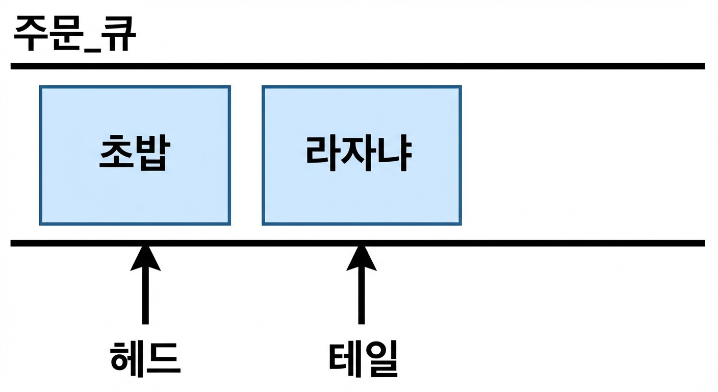 첫 번째 요소가 제거되어 두 개의 요소만 남은 큐의 개략적 표현.