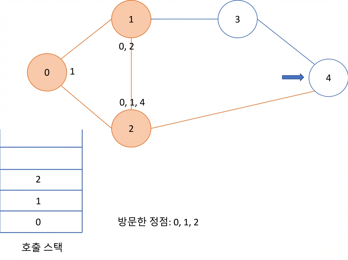 그래프에서 깊이 우선 탐색의 그래픽 표현.