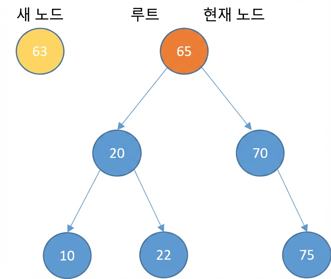 새 노드와 일부 요소가 있는 이진 탐색 트리의 그래픽 표현. 루트 노드가 current_node임.