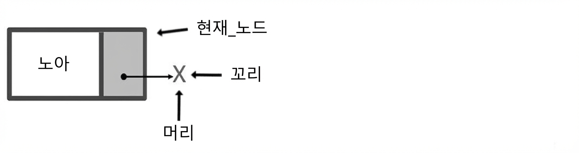 "current_node"가 가리키는 노드. "head"와 "tail"은 null을 가리킨다.