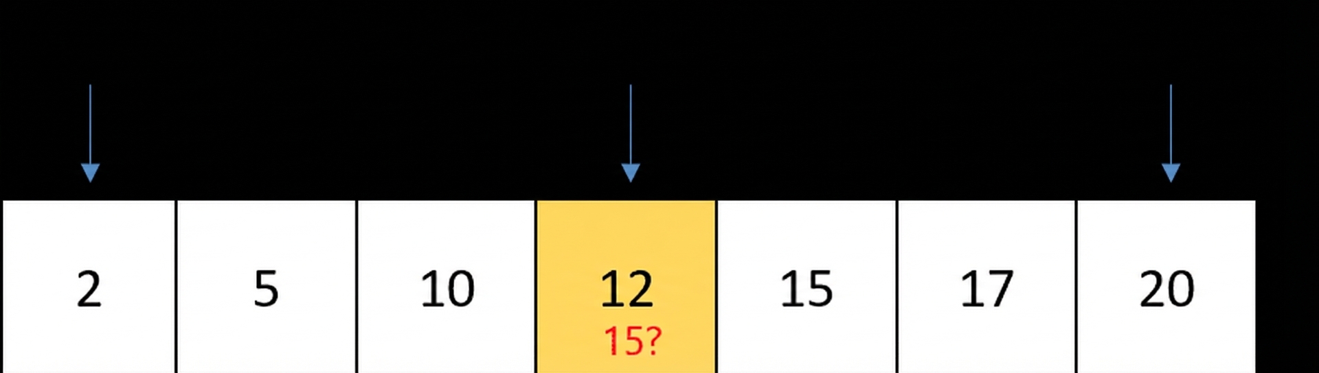 정렬된 숫자가 포함된 리스트의 도식 표현. first, last, middle 변수가 각 위치를 가리키며, 중간 위치의 숫자 12가 노란색으로 표시됩니다.