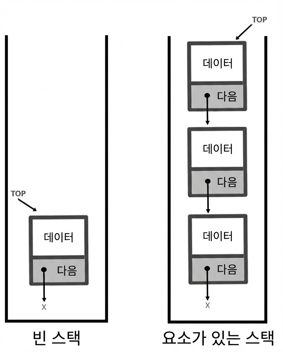 새 노드가 삽입된 빈 스택과 요소가 있는 스택의 표현.