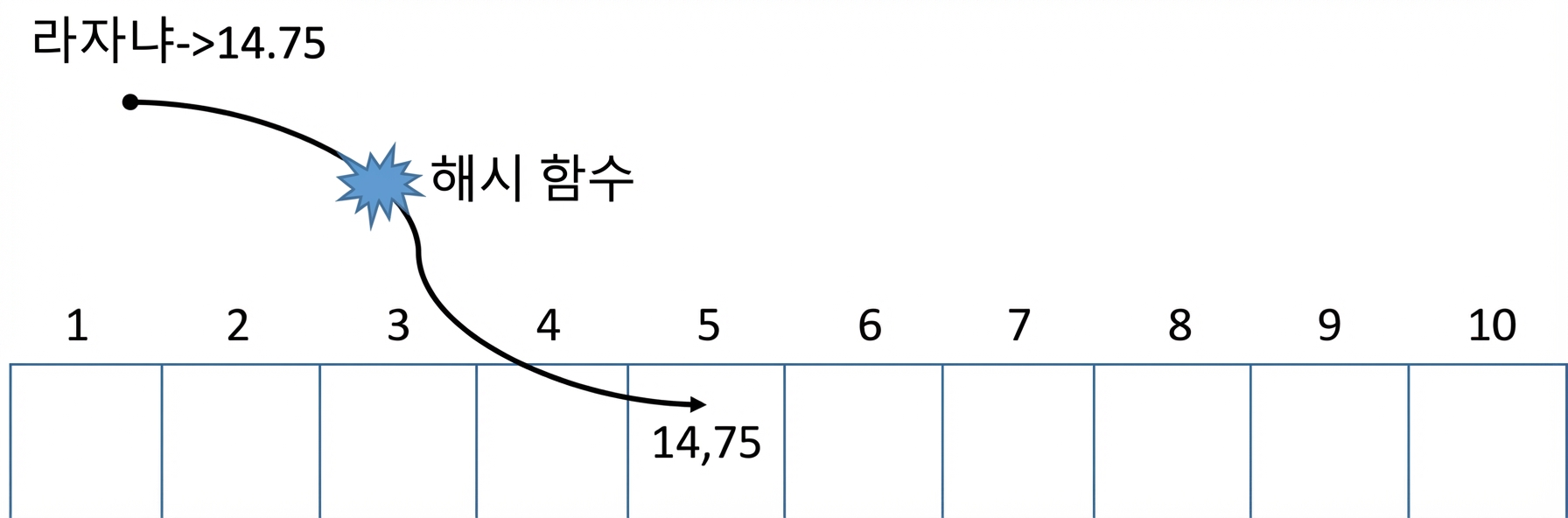 해시 테이블 개략도. 화살표 중앙에 "Hash function"이 있고 "Lasagna"를 다섯 번째 위치의 값에 매핑합니다.