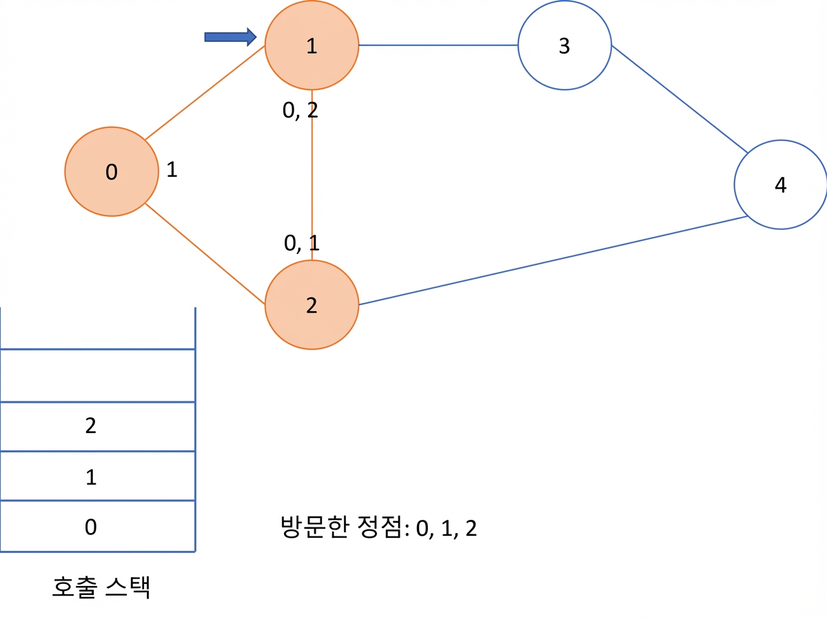 그래프에서 깊이 우선 탐색의 그래픽 표현.