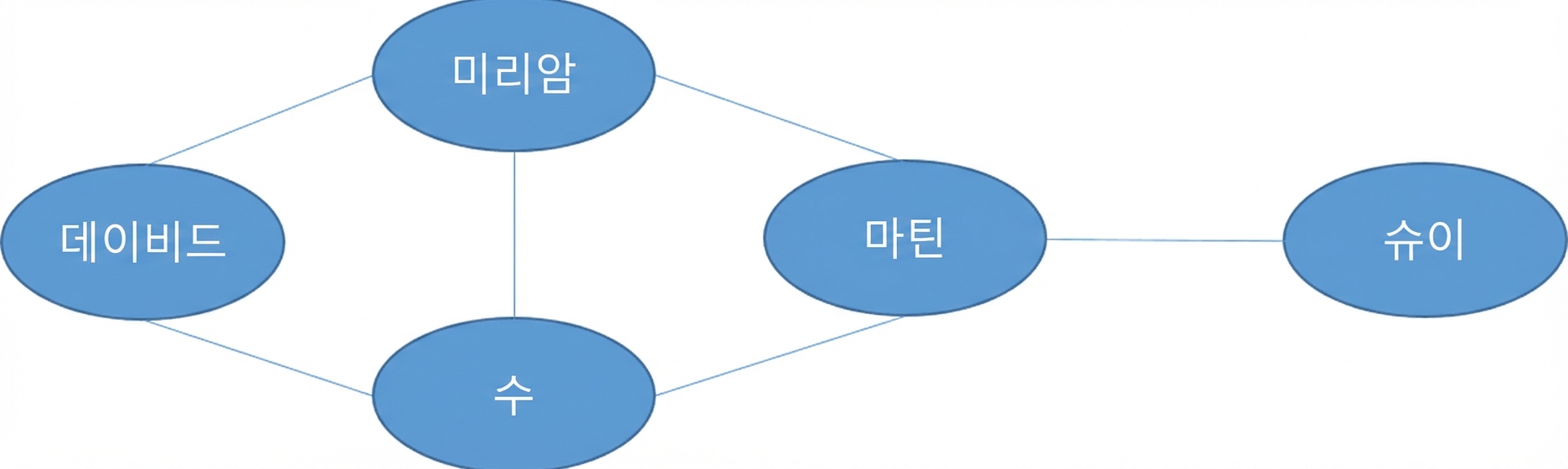노드가 있는 그래프 그림.