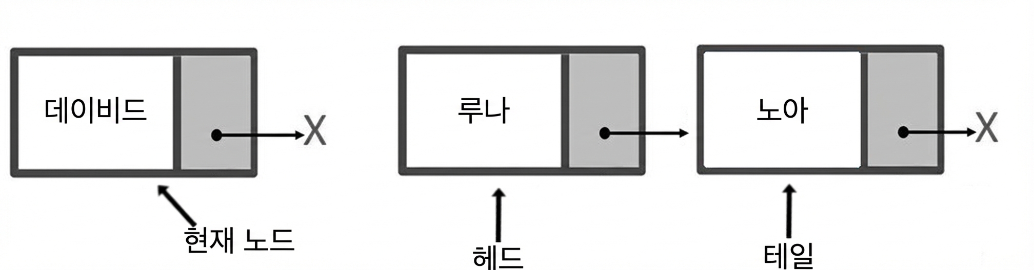두 개의 요소를 가진 큐의 개략적 표현. "head"는 첫 번째 노드, "tail"은 마지막 노드를 가리킨다. 큐 외부에 "current_node"가 가리키는 노드가 있다.