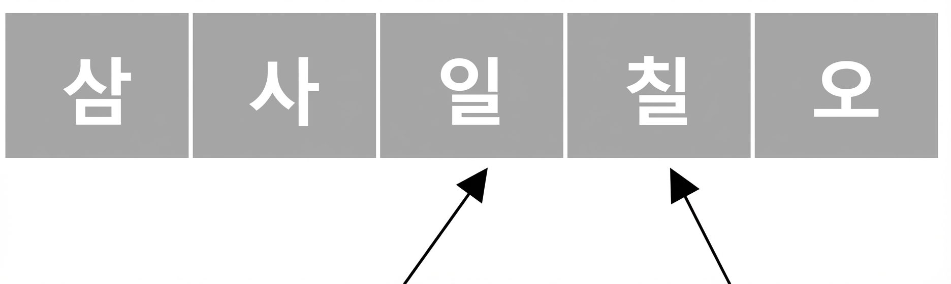 정렬되지 않은 숫자 목록의 개략도. 세 번째 요소와 네 번째 요소를 가리키는 포인터가 하나씩 있다. 세 번째와 네 번째 요소가 서로 바뀌었다.