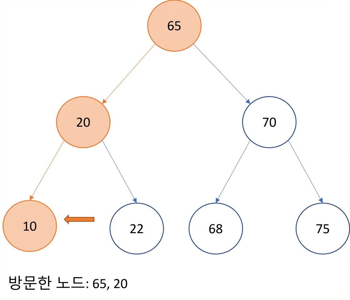 이진 탐색 트리에서 전위 순회의 그래픽 표현.