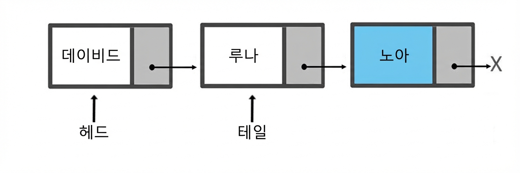 세 개의 요소를 가진 큐의 개략적 표현. "tail"은 아직 두 번째 노드를 가리킨다.