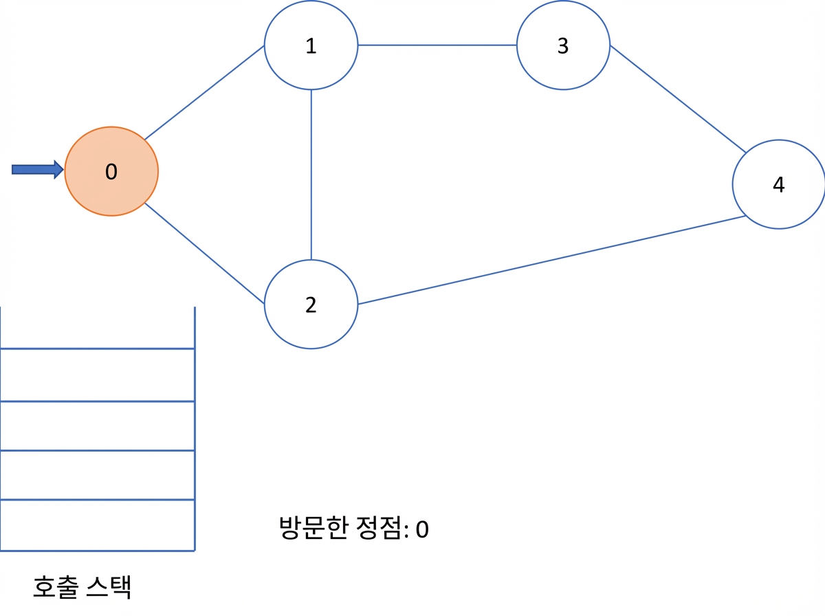 그래프에서 깊이 우선 탐색의 그래픽 표현.