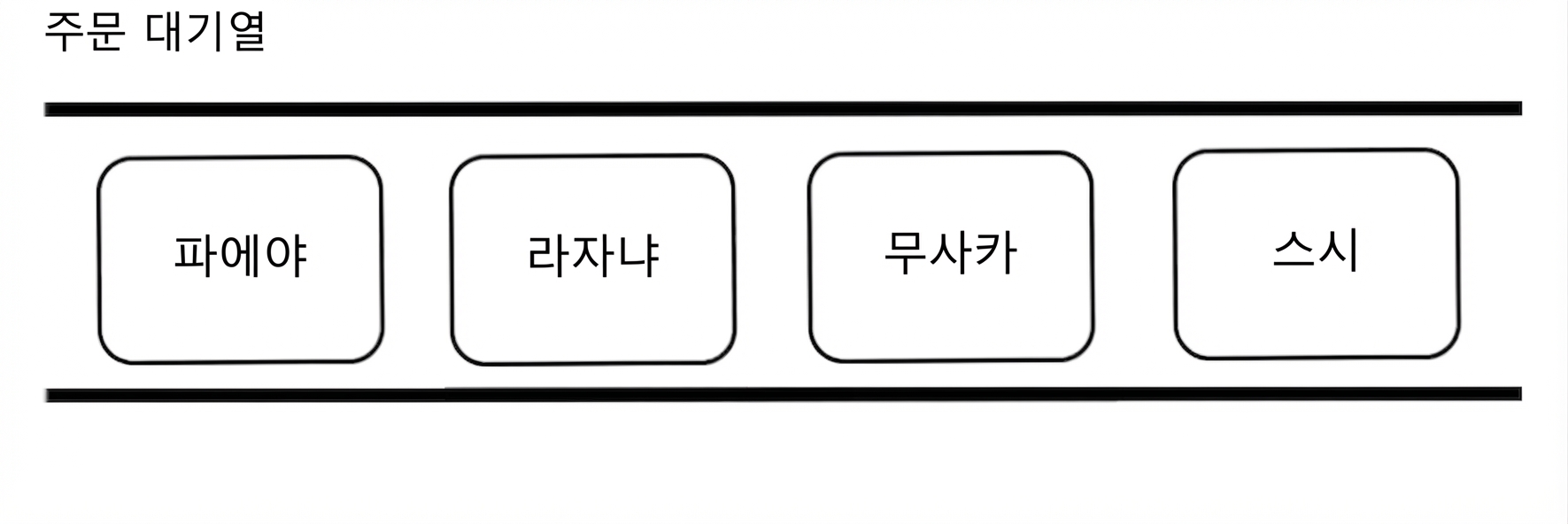 국제 요리 이름이 적힌 큐의 개략적 표현.