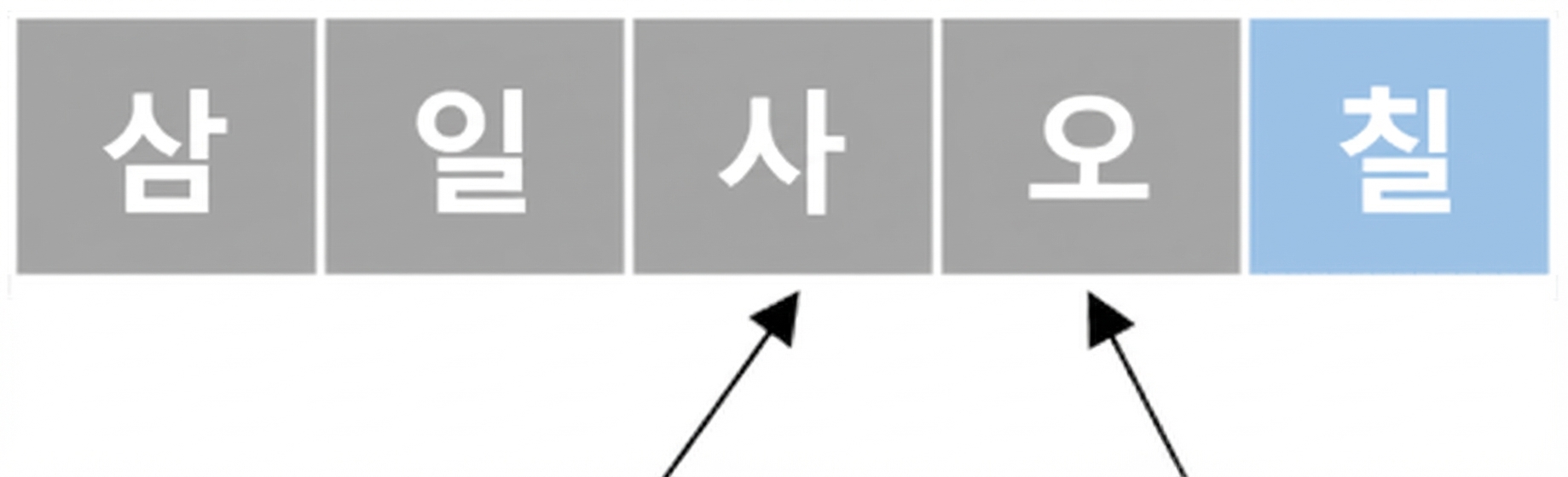정렬되지 않은 숫자 목록의 개략도. 세 번째 요소와 네 번째 요소를 가리키는 포인터가 하나씩 있다. 마지막 요소는 파란색으로 표시되었다.