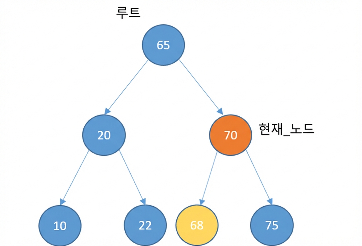 새 노드와 일부 요소가 있는 이진 탐색 트리의 그래픽 표현. current_node는 루트의 오른쪽 자식이고 새 노드는 current_node의 왼쪽 자식임.