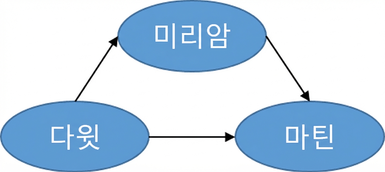 방향 그래프 그림.