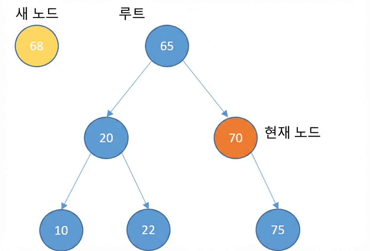 새 노드와 일부 요소가 있는 이진 탐색 트리의 그래픽 표현. current_node는 루트의 오른쪽 자식임.