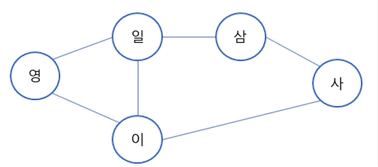 Graphical representation of a graph.