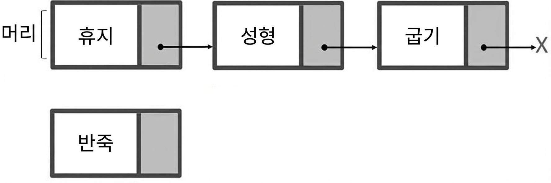 단일 연결 리스트와 새 노드의 그림,