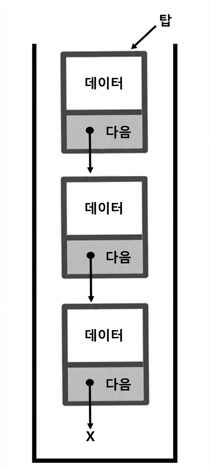 스택 상단 노드를 가리키는 "TOP" 표시가 있는 스택의 표현.