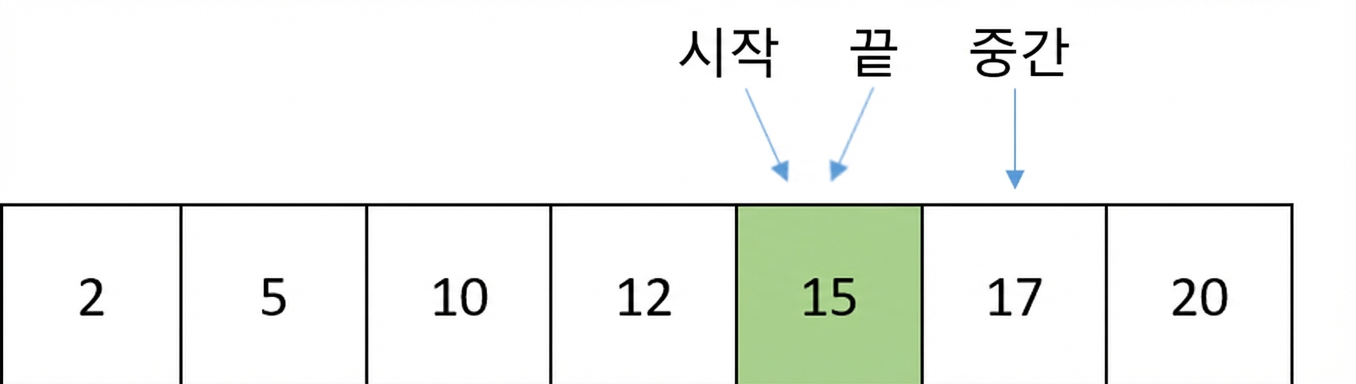 정렬된 숫자가 포함된 리스트의 도식 표현. last 포인터가 이동하여 first 포인터와 같은 숫자를 가리킵니다.