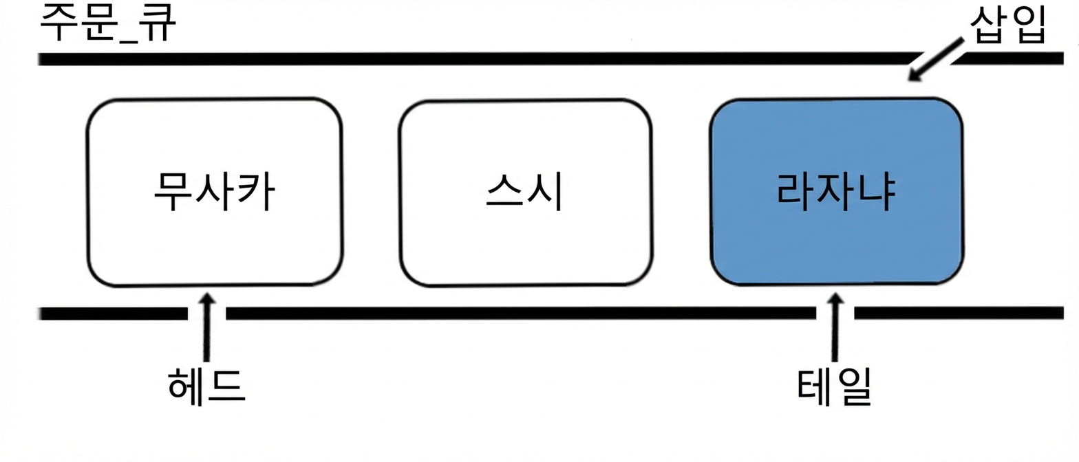 새 요소가 큐의 tail에 삽입된 큐의 개략적 표현.