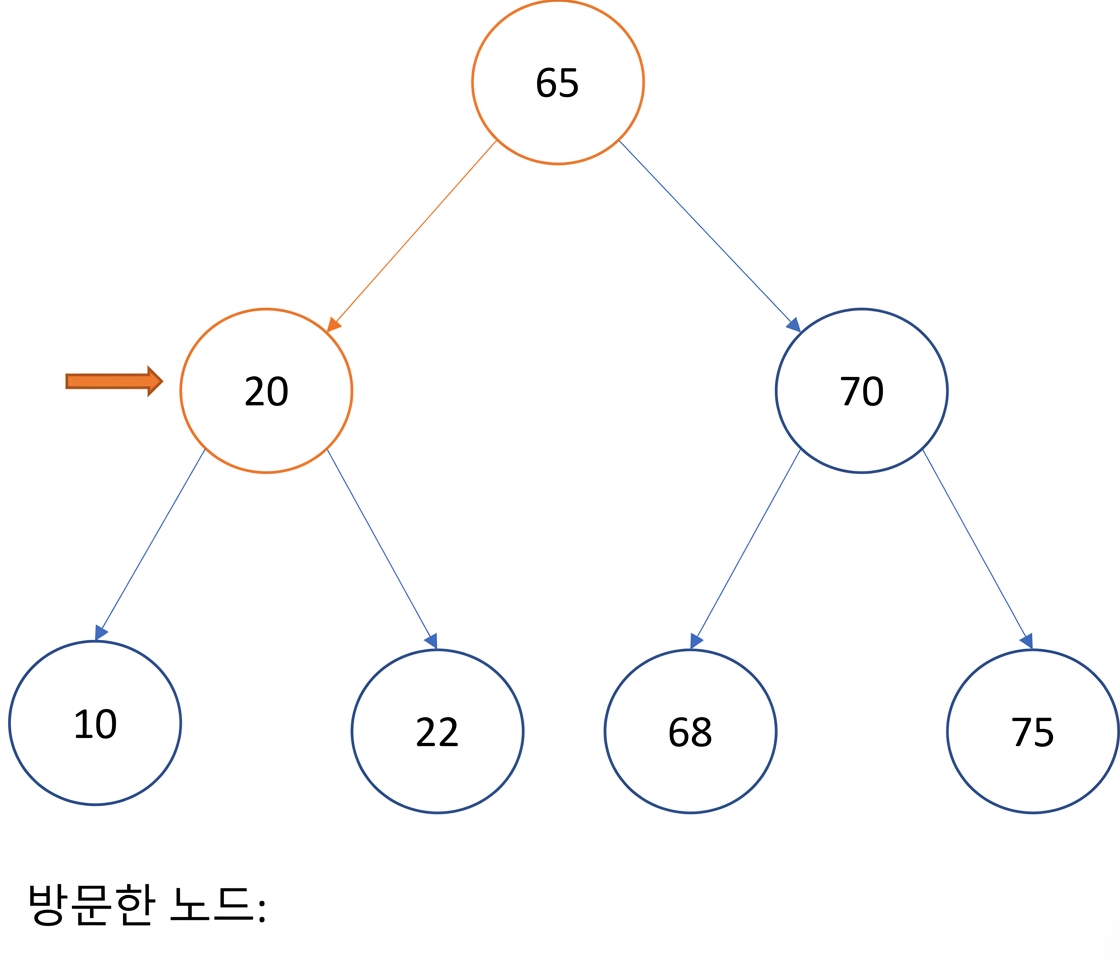 이진 탐색 트리에서 중위 순회의 그래픽 표현.