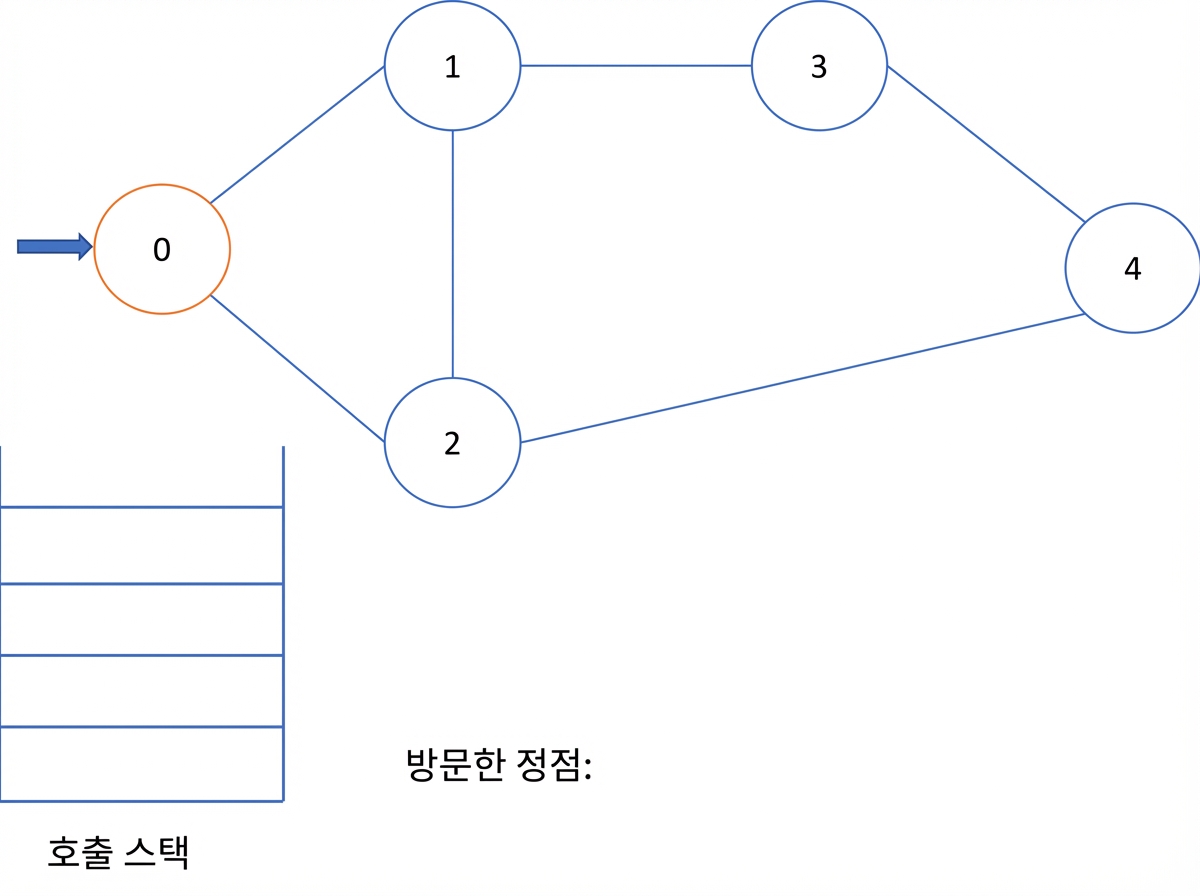 그래프에서 깊이 우선 탐색의 그래픽 표현.
