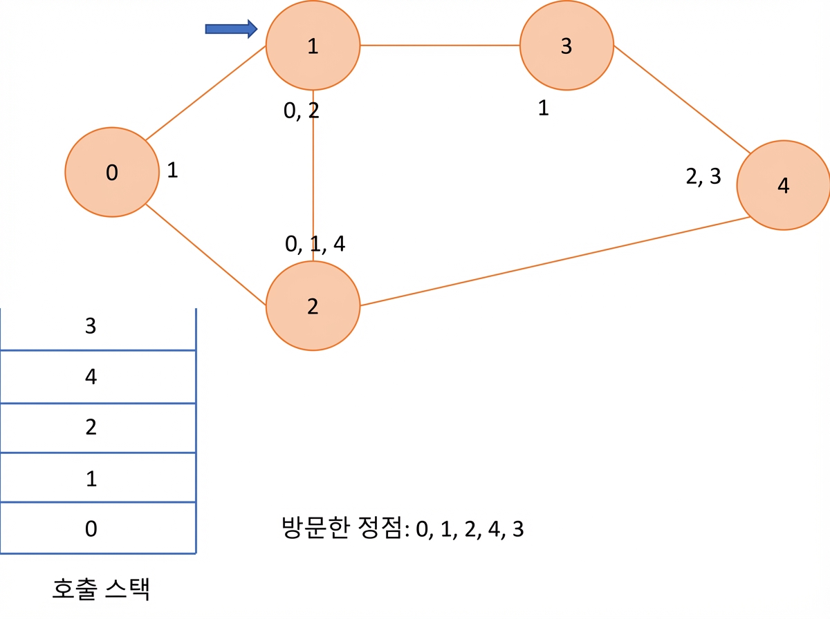 그래프에서 깊이 우선 탐색의 그래픽 표현.