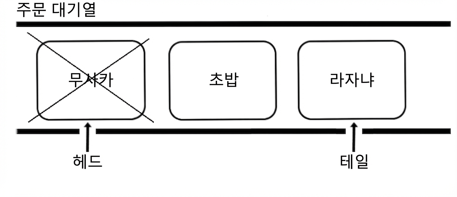첫 번째 요소가 제거될 예정임을 나타내는 큐의 개략적 표현.