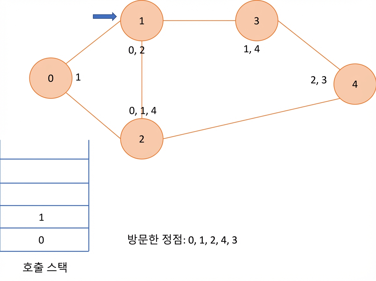 그래프에서 깊이 우선 탐색의 그래픽 표현.
