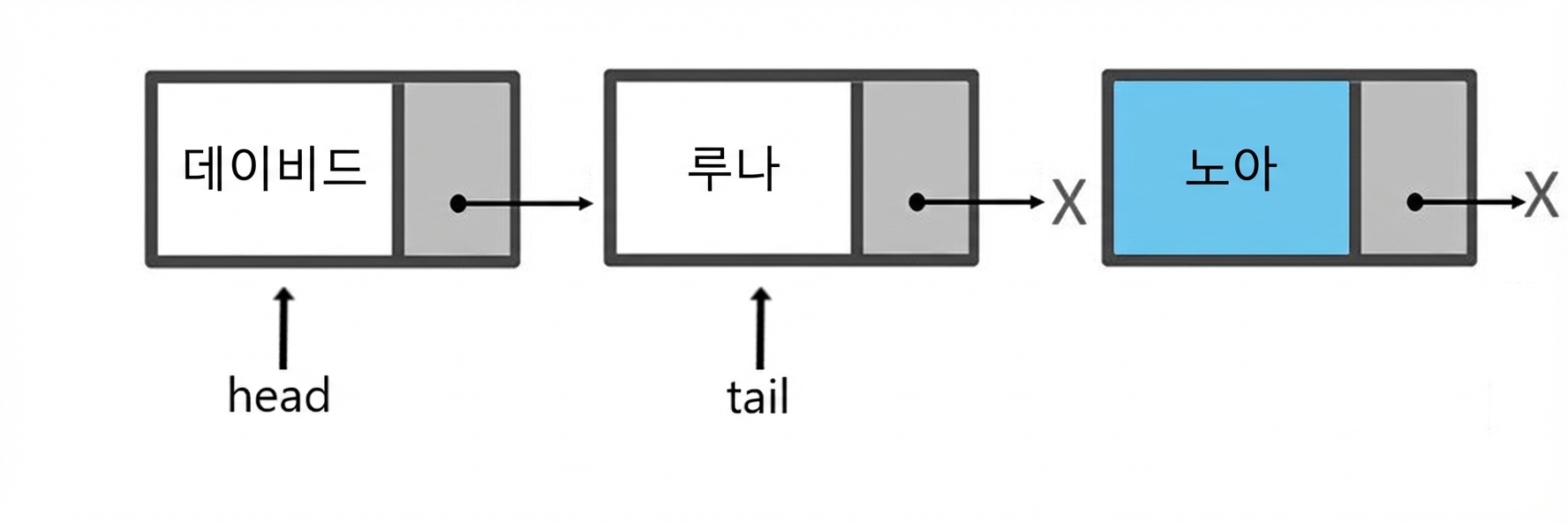 두 개의 노드로 구현된 큐의 개략적 표현. 새 노드가 삽입 준비 중이다.