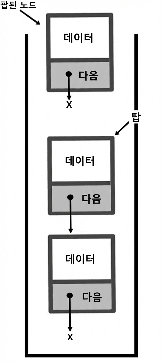 "popped_node"가 스택에서 분리된 노드를, "TOP"이 스택 상단 노드를 가리키는 표현.