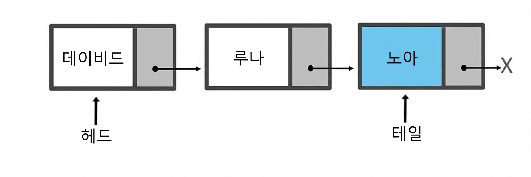 세 개의 요소를 가진 큐의 개략적 표현. "tail"이 마지막으로 삽입된 노드를 가리킨다.