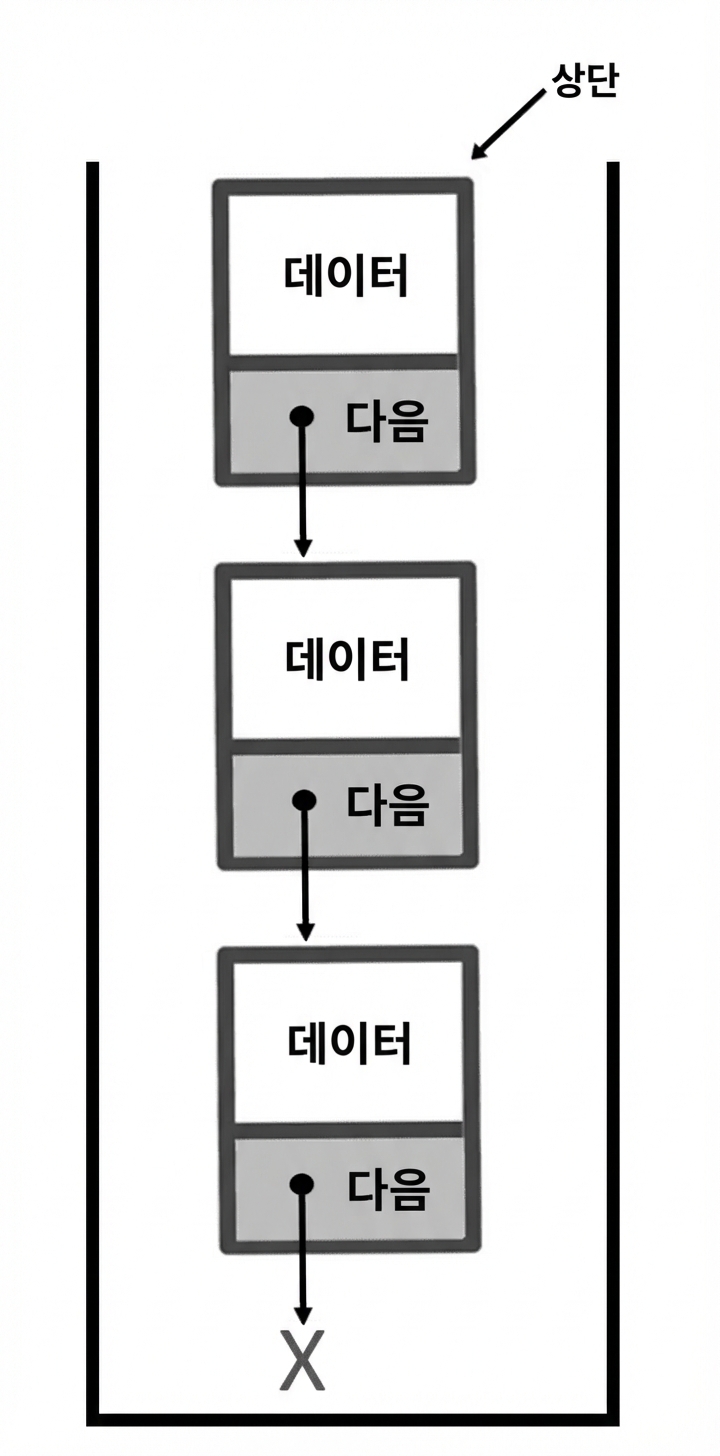 스택의 상단을 가리키는 "TOP" 표시가 있는 연결 리스트 형태의 스택.