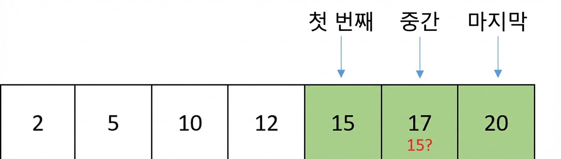 정렬된 숫자가 포함된 리스트의 도식 표현. middle 포인터가 이동하여 first와 last 사이의 요소를 가리키며, first와 middle 사이의 요소가 초록색으로 표시됩니다. middle이 가리키는 17이 15와 비교됩니다.