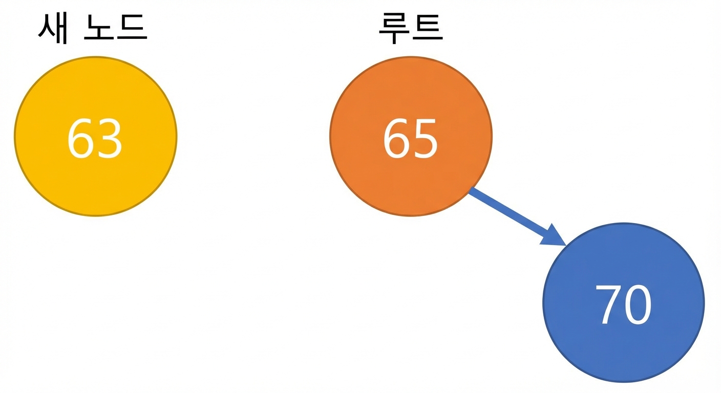 새 노드와 오른쪽 자식이 있는 루트 노드의 그래픽 표현.