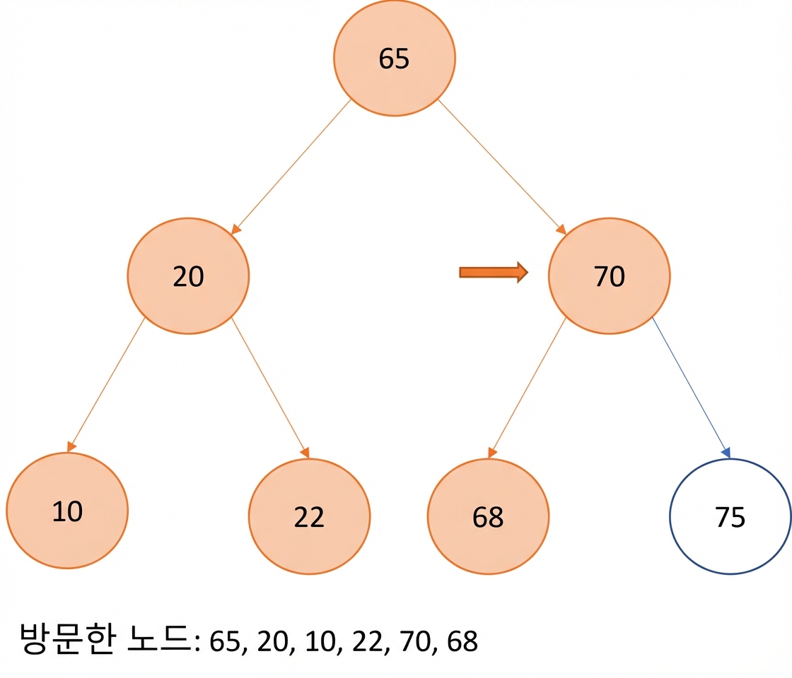 이진 탐색 트리에서 전위 순회의 그래픽 표현.