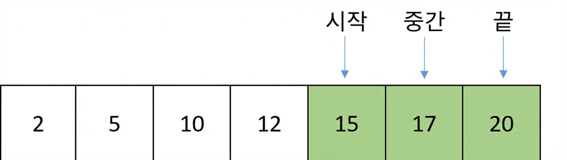 정렬된 숫자가 포함된 리스트의 도식 표현. middle 포인터가 이동하여 first와 last 사이의 요소를 가리키며, first와 middle 사이의 요소가 초록색으로 표시됩니다.
