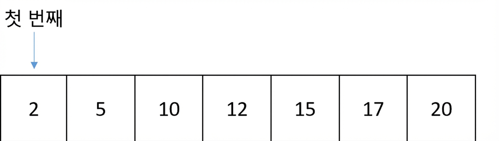 정렬된 숫자가 포함된 리스트의 도식 표현. first라는 변수가 리스트의 첫 번째 위치를 가리킵니다.