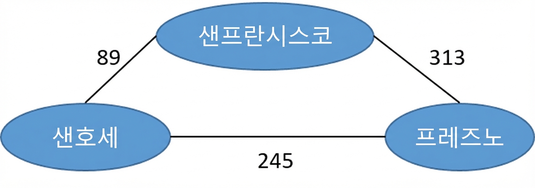 도시 이름과 거리 가중치가 있는 무방향 그래프 그림.