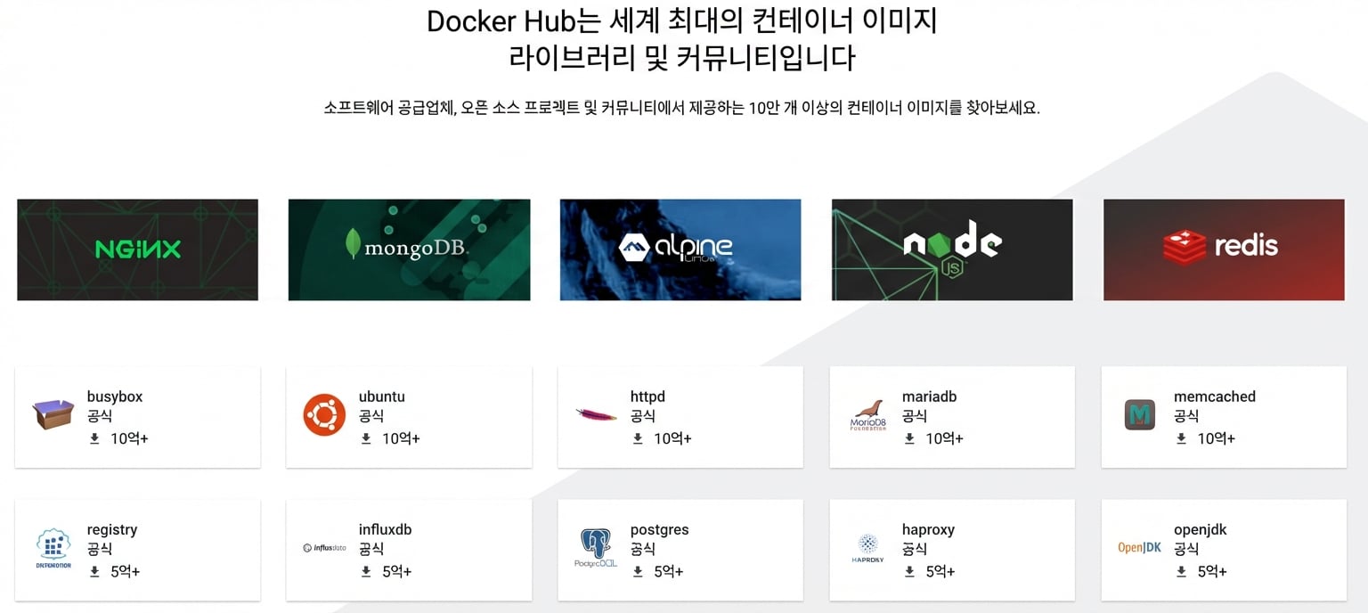 Docker Hub은 세계 최대의 컨테이너 이미지 라이브러리이자 커뮤니티입니다. 소프트웨어 벤더, 오픈 소스, 커뮤니티의 100,000개+ 이미지를 탐색하세요. 가장 많이 다운로드된 예: Nginx, mongoDB, Alpine Linux, Node.js, Redis, BusyBox 등.