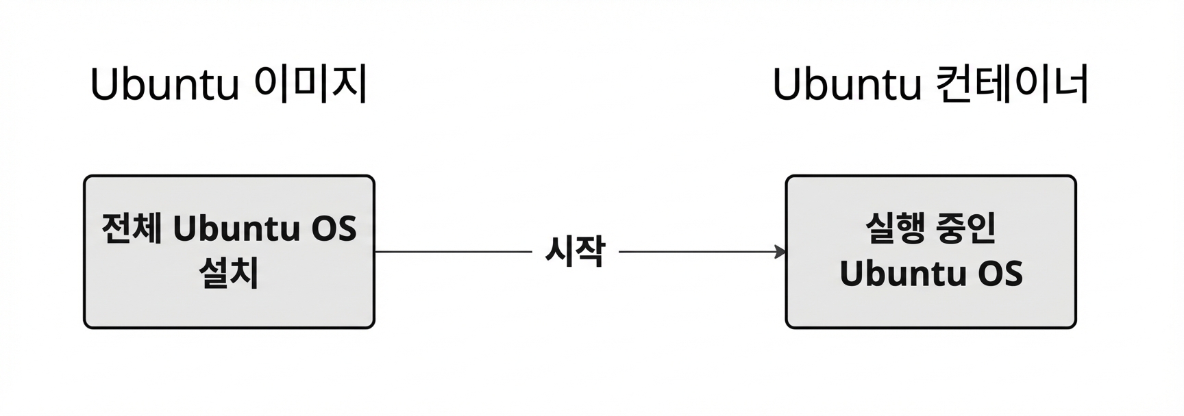 전체 Ubuntu OS 설치가 포함된 Ubuntu 이미지를 시작하면 셸로 상호작용할 수 있는 실행 중인 Ubuntu OS를 만들 수 있습니다.