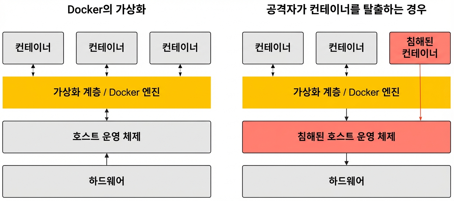 컨테이너가 손상되어 가상화 계층을 탈출하면 호스트에 접근할 수 있습니다.