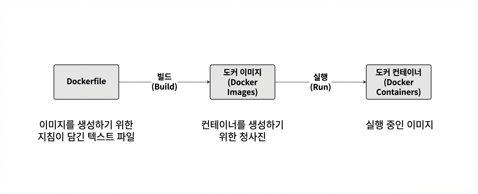 Dockerfile로 Docker 이미지를 만들고, 이미지를 실행하면 컨테이너가 생성됩니다.