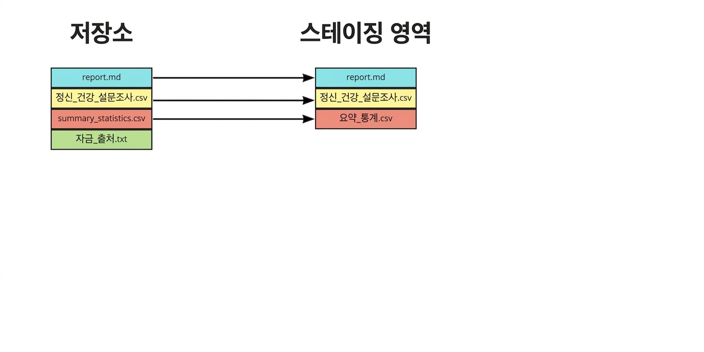 레포의 4개 파일 중 3개가 스테이징됨: report.md, mental health survey.csv, summary statistics.csv